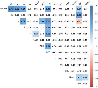 Activity Profile and Physical Performance of Match Play in Elite <mark class="highlighted">Futsal</mark> Players